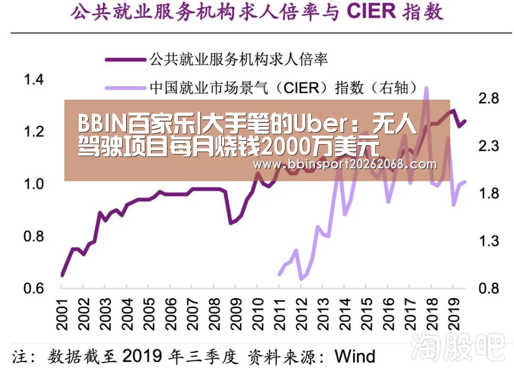 BBIN百家乐|大手笔的Uber：无人驾驶项目每月烧钱2000万美元